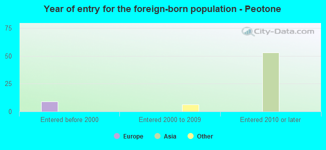 Year of entry for the foreign-born population - Peotone