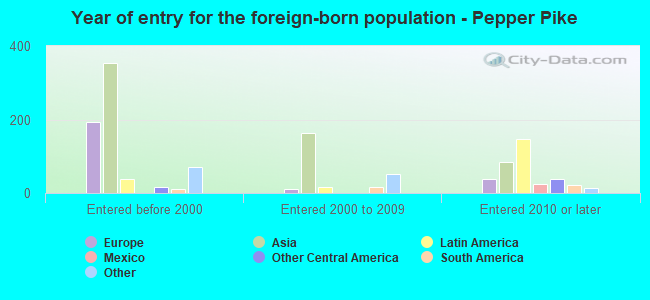 Year of entry for the foreign-born population - Pepper Pike