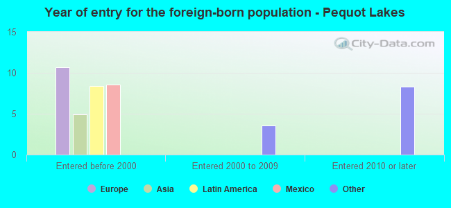 Year of entry for the foreign-born population - Pequot Lakes