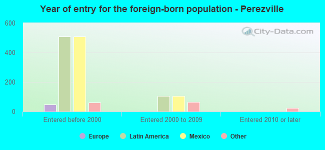 Year of entry for the foreign-born population - Perezville