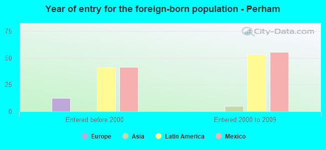 Year of entry for the foreign-born population - Perham