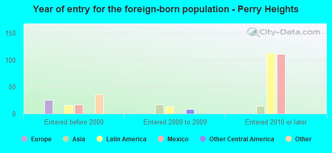 Year of entry for the foreign-born population - Perry Heights