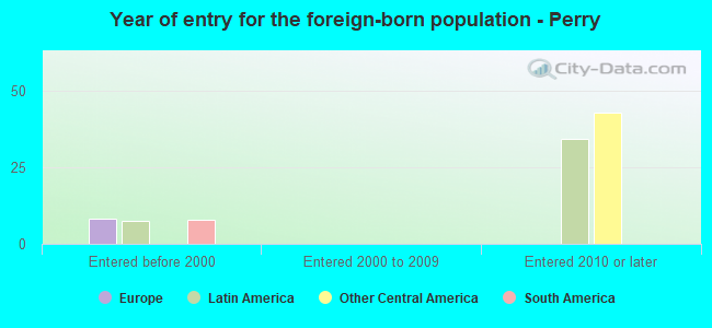 Year of entry for the foreign-born population - Perry