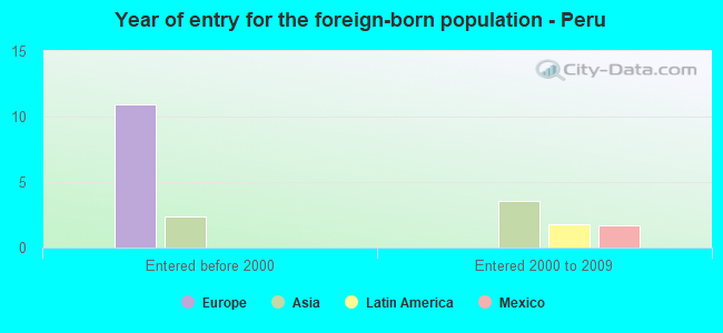 Year of entry for the foreign-born population - Peru