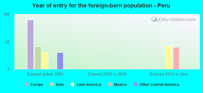 Year of entry for the foreign-born population - Peru