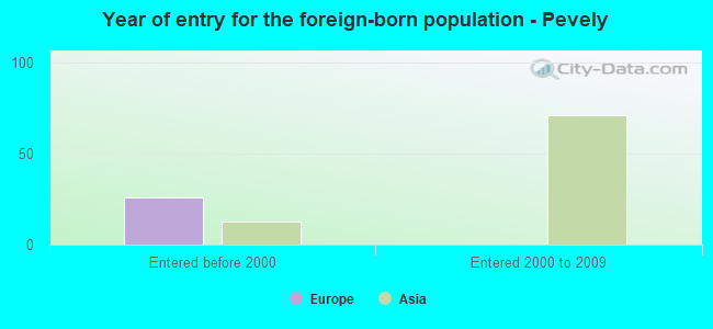 Year of entry for the foreign-born population - Pevely