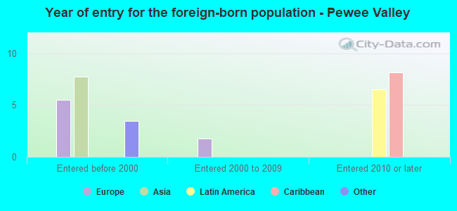 Year of entry for the foreign-born population - Pewee Valley