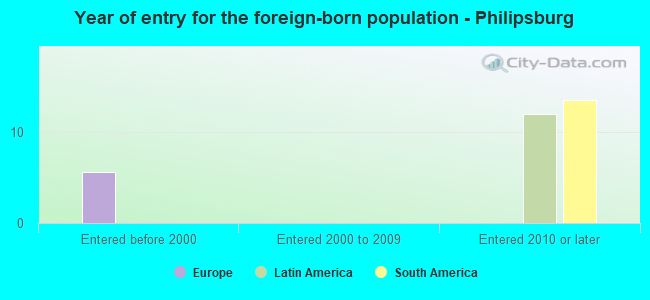 Year of entry for the foreign-born population - Philipsburg