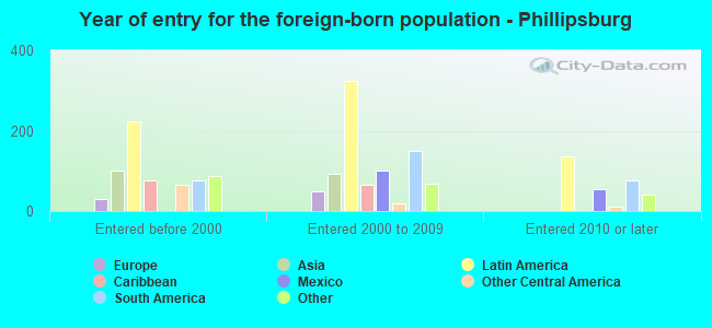 Year of entry for the foreign-born population - Phillipsburg