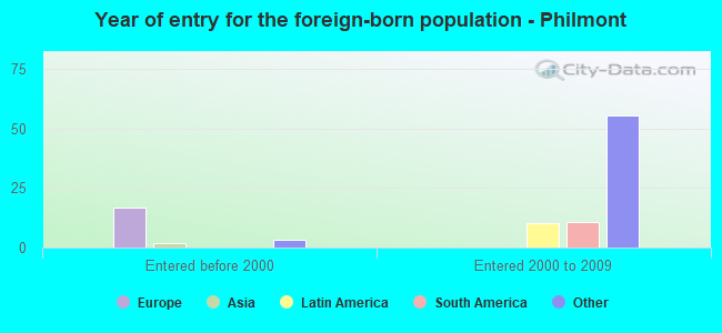 Year of entry for the foreign-born population - Philmont