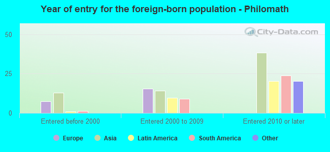 Year of entry for the foreign-born population - Philomath