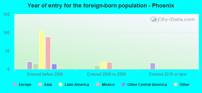Year of entry for the foreign-born population - Phoenix