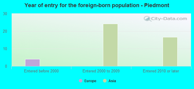 Year of entry for the foreign-born population - Piedmont
