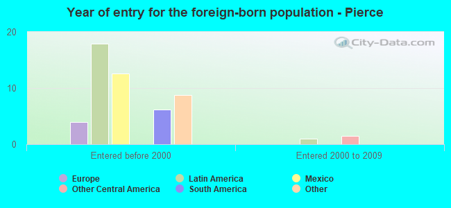 Year of entry for the foreign-born population - Pierce