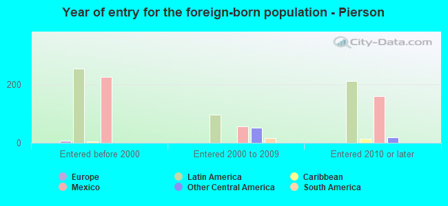 Year of entry for the foreign-born population - Pierson
