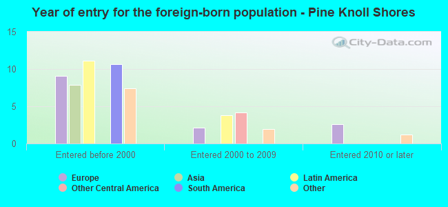 Year of entry for the foreign-born population - Pine Knoll Shores