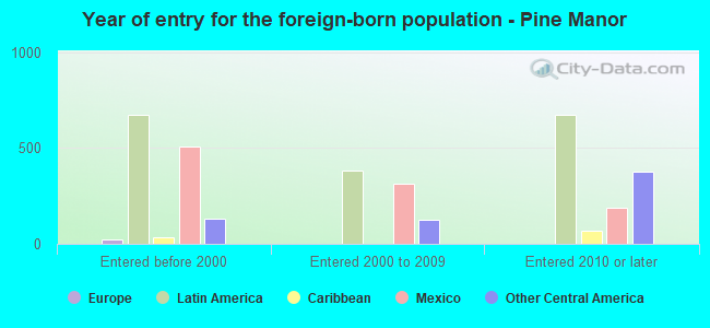 Year of entry for the foreign-born population - Pine Manor