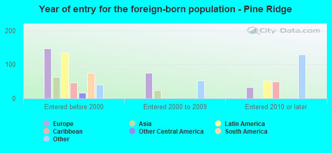 Year of entry for the foreign-born population - Pine Ridge