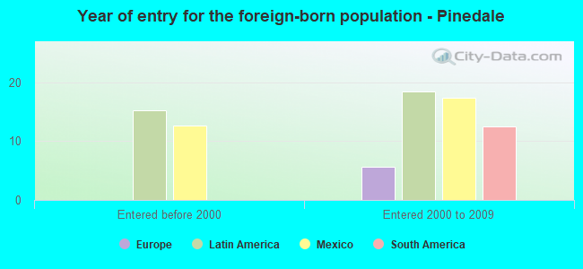 Year of entry for the foreign-born population - Pinedale