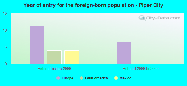 Year of entry for the foreign-born population - Piper City