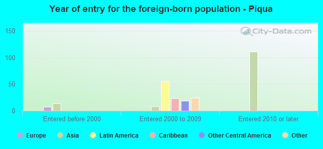 Year of entry for the foreign-born population - Piqua
