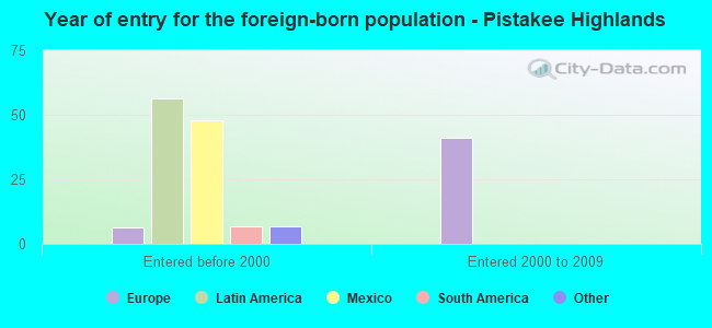 Year of entry for the foreign-born population - Pistakee Highlands
