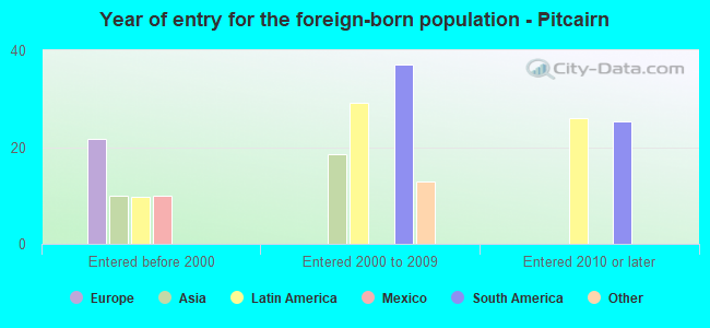 Year of entry for the foreign-born population - Pitcairn