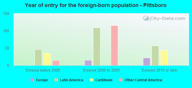 Year of entry for the foreign-born population - Pittsboro