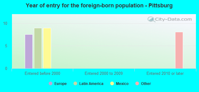 Year of entry for the foreign-born population - Pittsburg