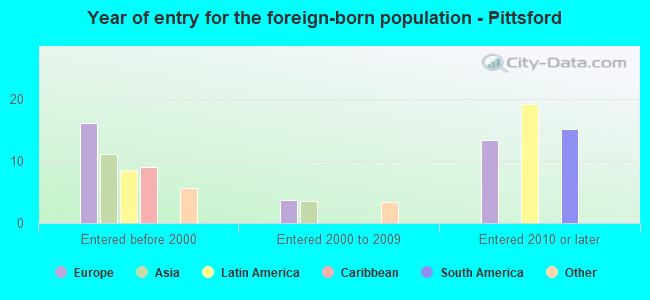 Year of entry for the foreign-born population - Pittsford