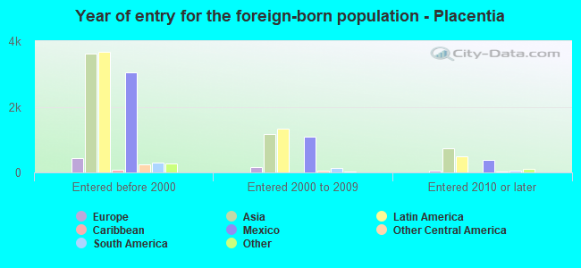 Year of entry for the foreign-born population - Placentia