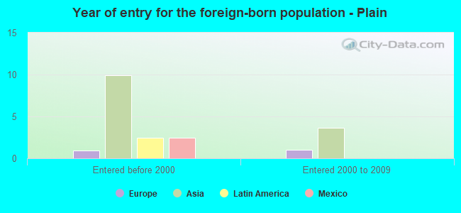 Year of entry for the foreign-born population - Plain