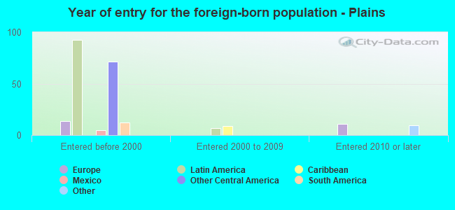 Year of entry for the foreign-born population - Plains