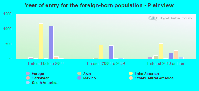 Year of entry for the foreign-born population - Plainview