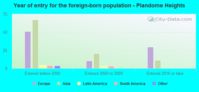 Year of entry for the foreign-born population - Plandome Heights