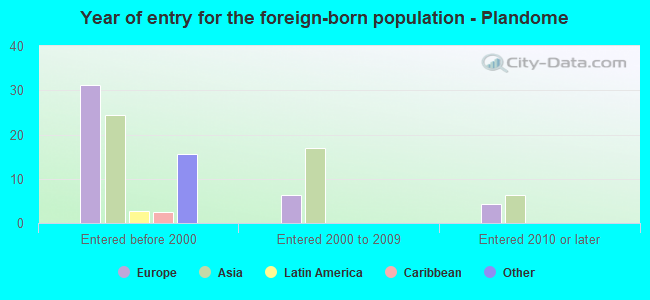 Year of entry for the foreign-born population - Plandome