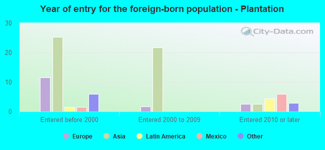 Year of entry for the foreign-born population - Plantation