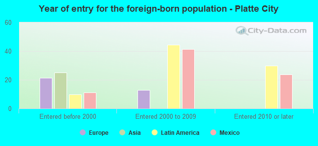 Year of entry for the foreign-born population - Platte City