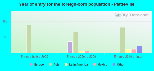 Year of entry for the foreign-born population - Platteville