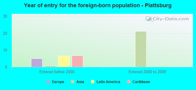 Year of entry for the foreign-born population - Plattsburg