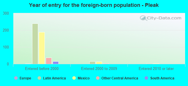 Year of entry for the foreign-born population - Pleak