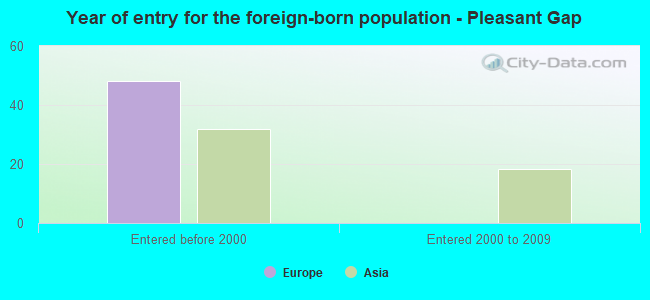 Year of entry for the foreign-born population - Pleasant Gap