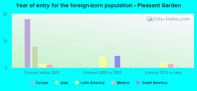 Year of entry for the foreign-born population - Pleasant Garden