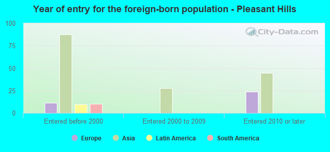 Year of entry for the foreign-born population - Pleasant Hills