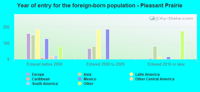 Year of entry for the foreign-born population - Pleasant Prairie