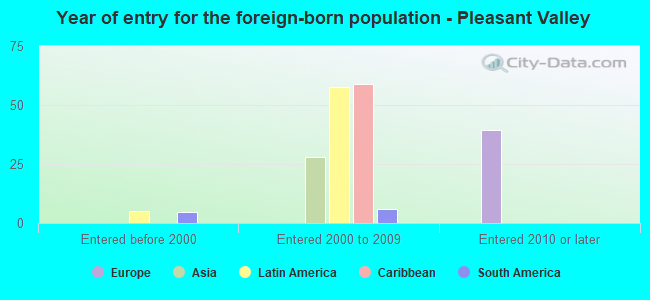 Year of entry for the foreign-born population - Pleasant Valley