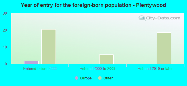 Year of entry for the foreign-born population - Plentywood