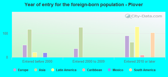 Year of entry for the foreign-born population - Plover