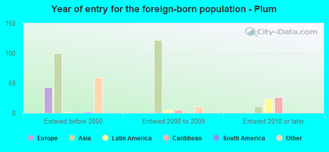 Year of entry for the foreign-born population - Plum