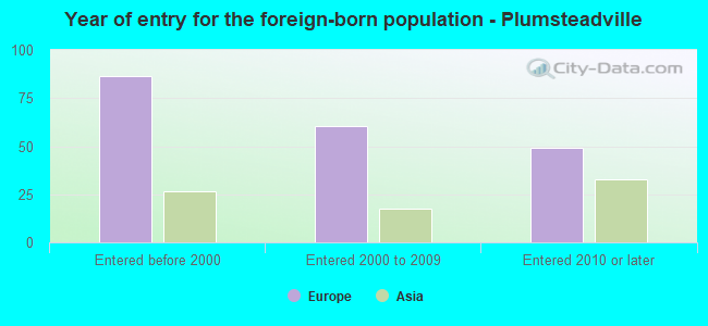 Year of entry for the foreign-born population - Plumsteadville